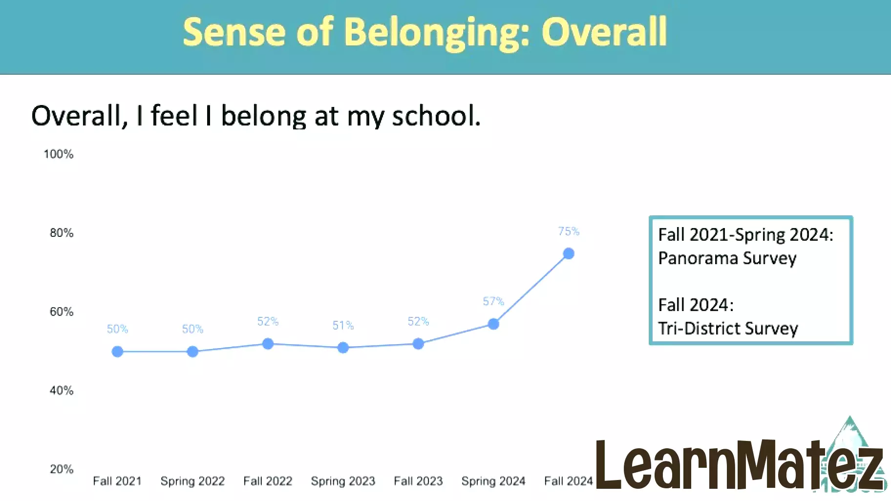 Sense of Belonging Grows Among MBUSD Students