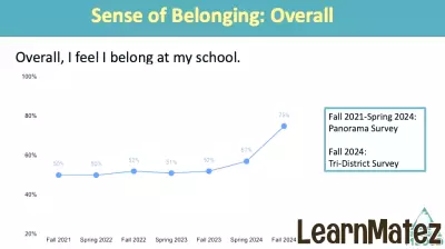 Sense of Belonging Grows Among MBUSD Students